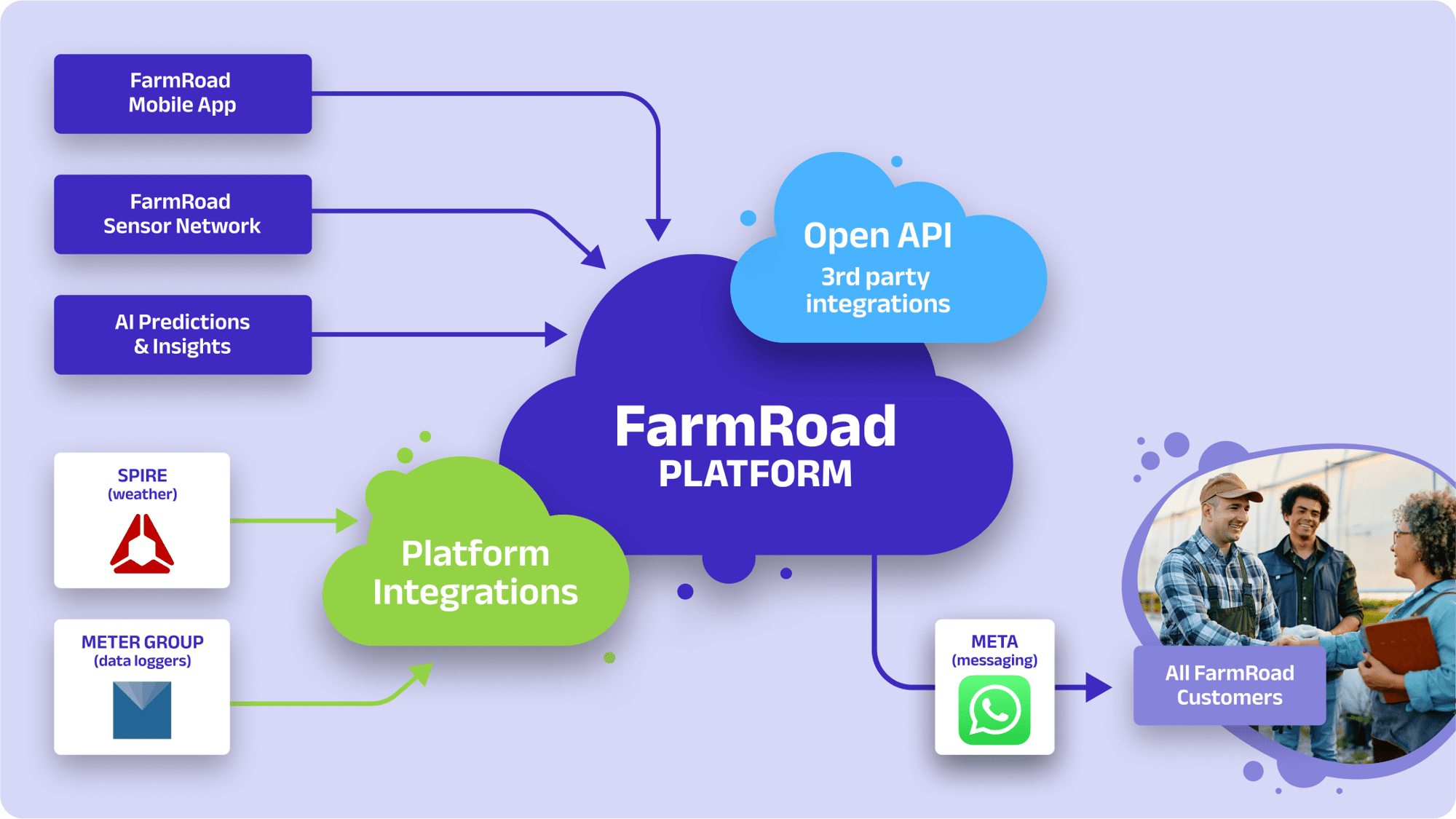 FarmRoad Ecosystem Website