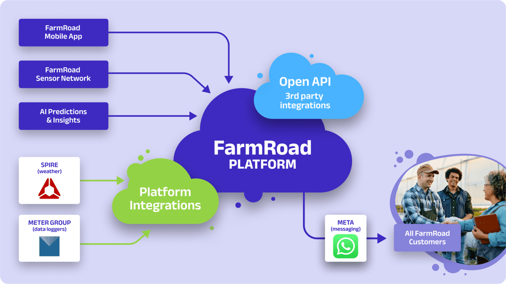 FarmRoad Ecosystem Website
