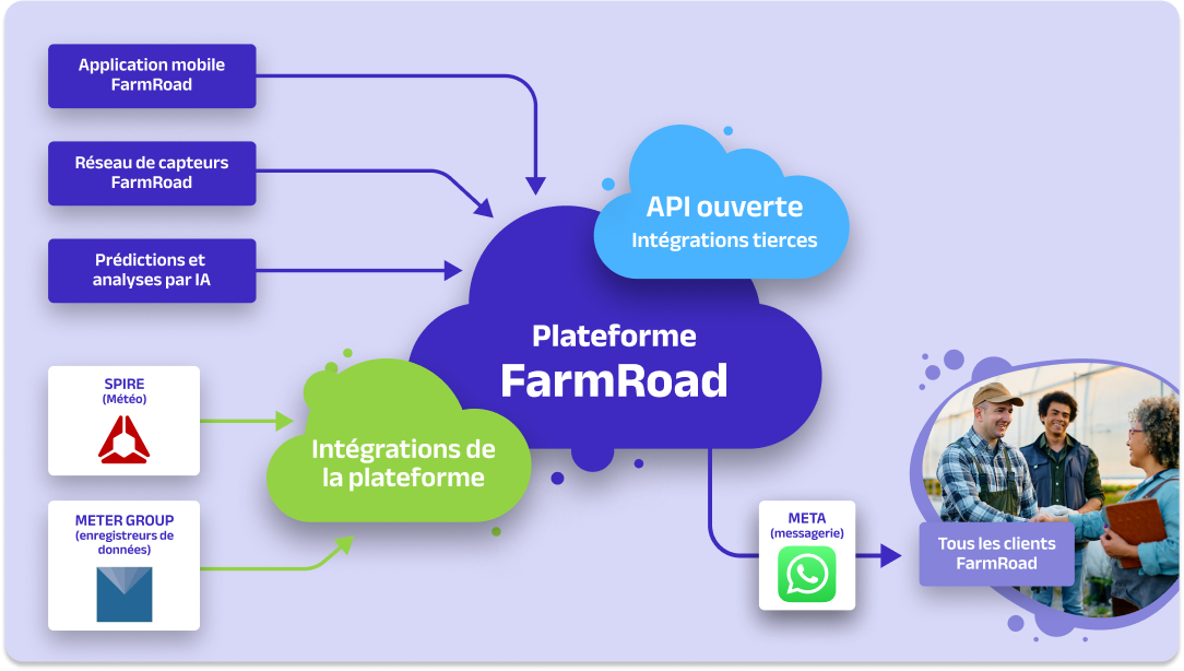 FarmRoad Ecosystem Website - French