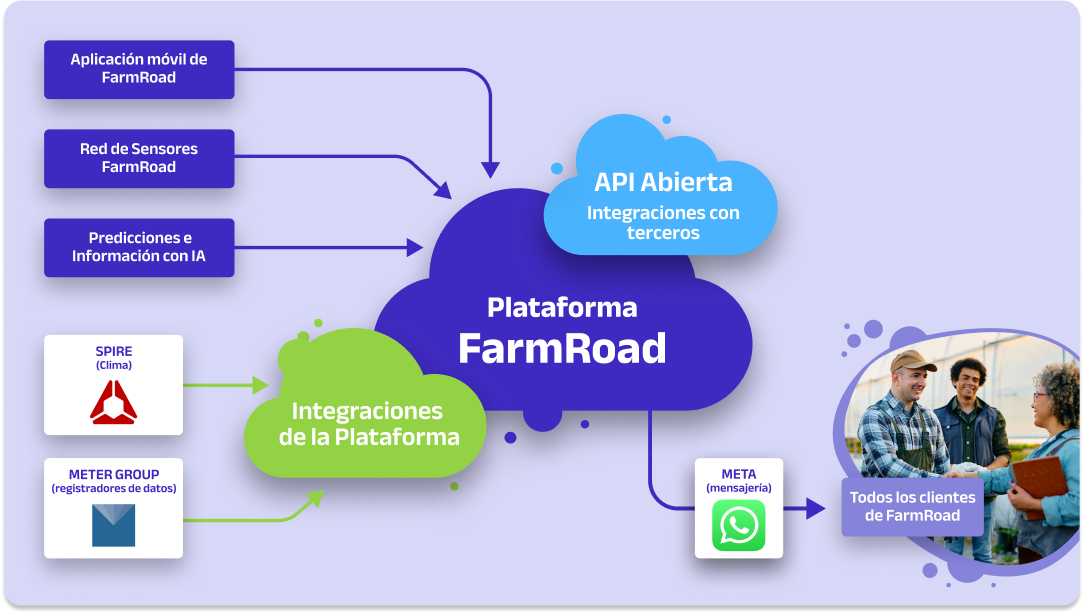FarmRoad Ecosystem Website - Spanish