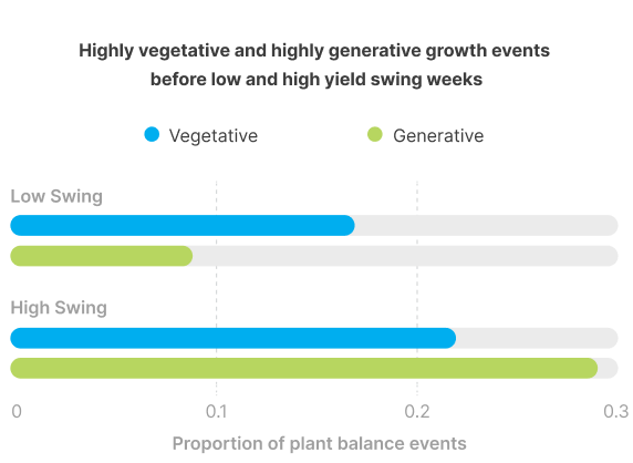 plant-balance-yield-swings