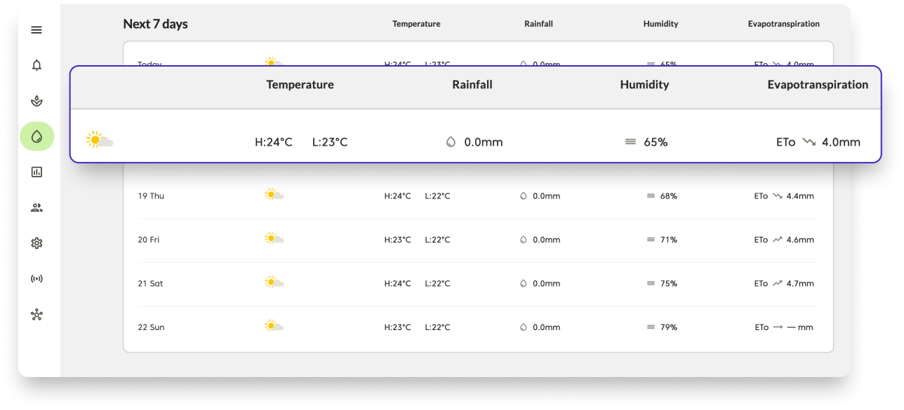 Irrigation forecast dashboard - 7-day forecast (1)