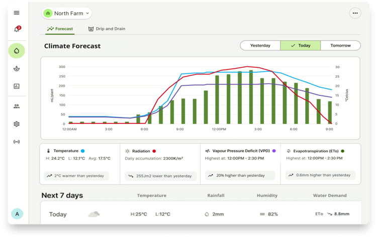 FarmRaod Irrigation Forecast Dashboard 
