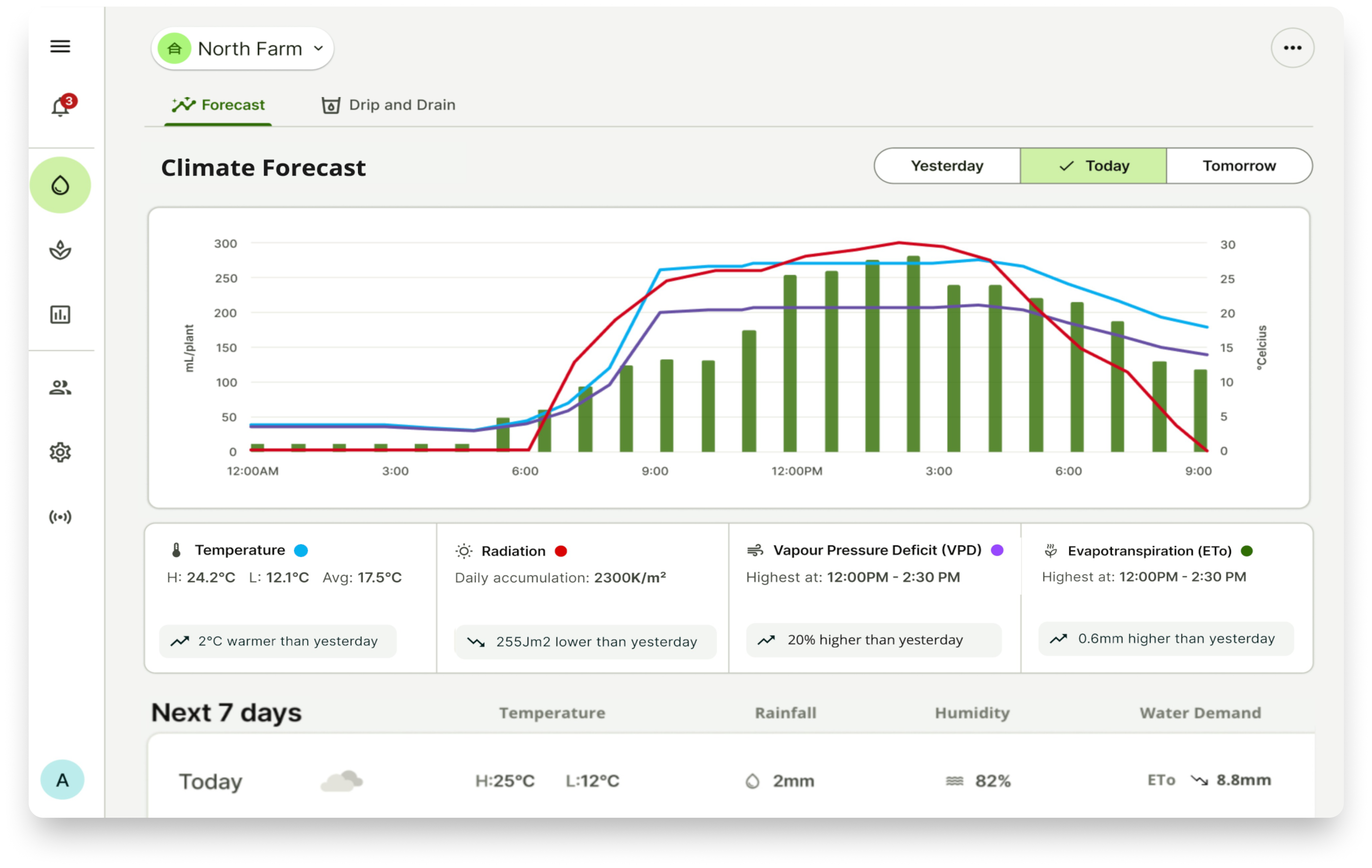 Irrigations-water-demand-forecast-1