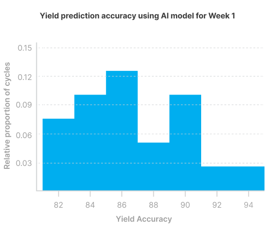 yield-prediction-accuracy