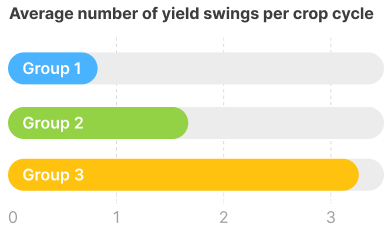 number-yield-swings