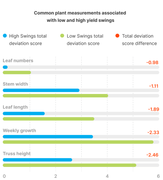 plant-measurements-yield-swings