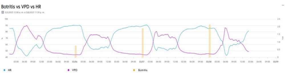 Botrytis vs VPD graph