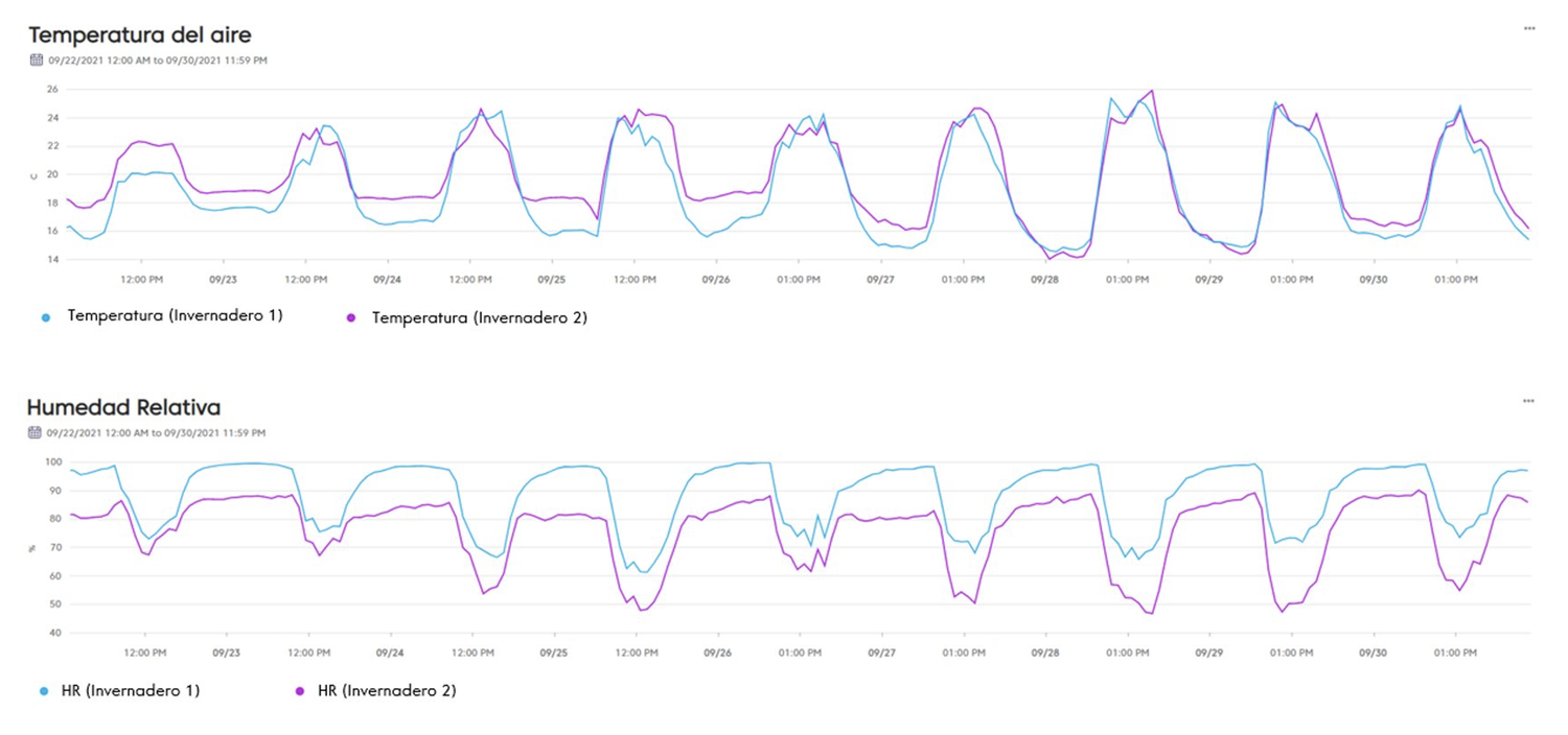 Comparing temperature and RH in greenhouses