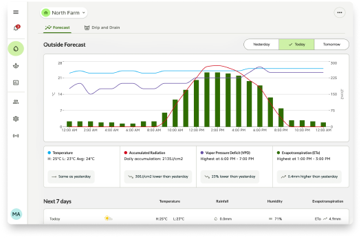 irrigation forecast dashboard_hubspot