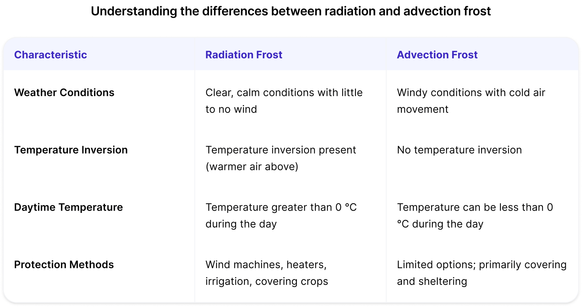 Characteristic differences between radiation frost and advection frost