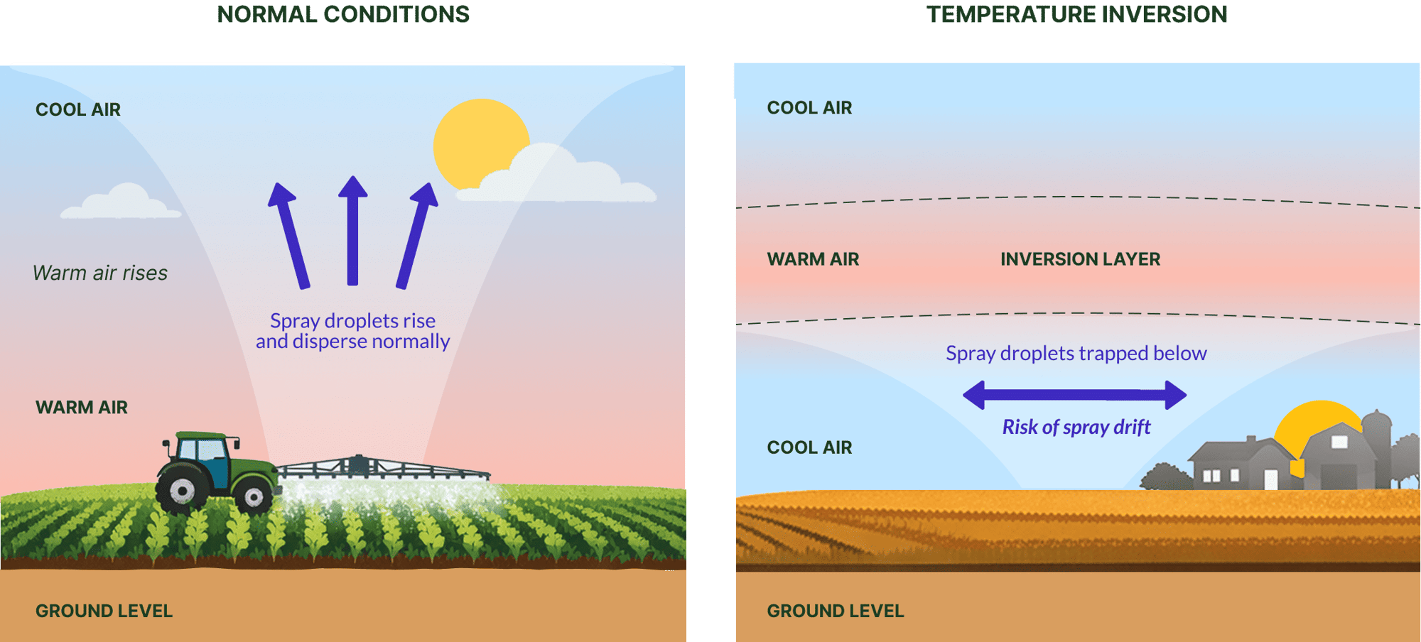 spray droplet dispersing in normal conditions versus during a temperature inversion
