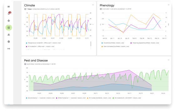 FarmRoad-data-studio-3graphs