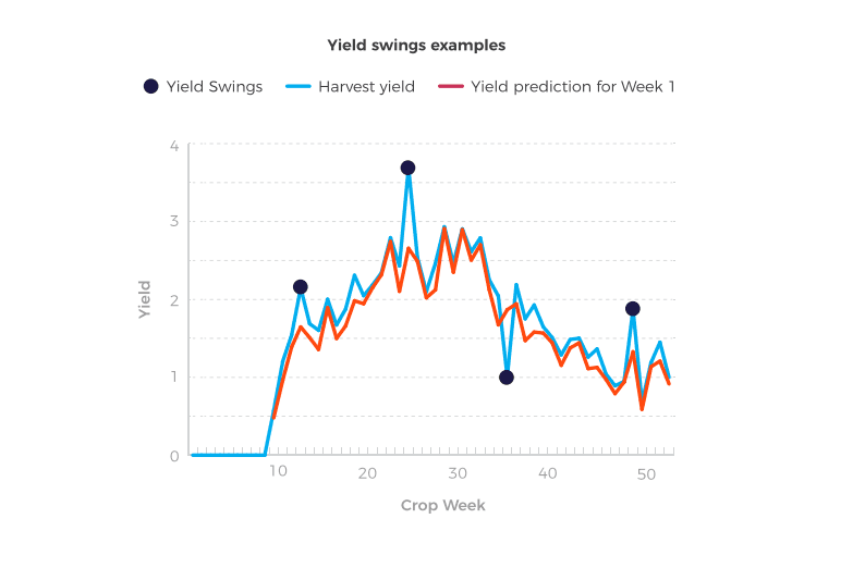yield-swings-graph