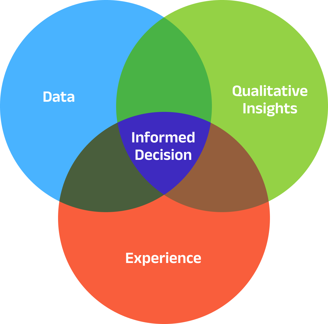 Data informed venn diagram