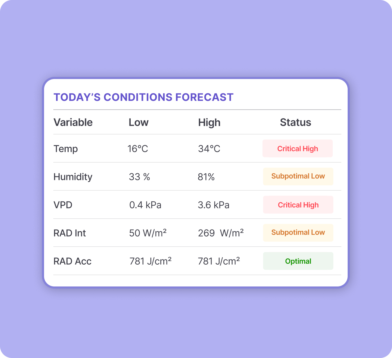 Localized Daily Forecasts_2