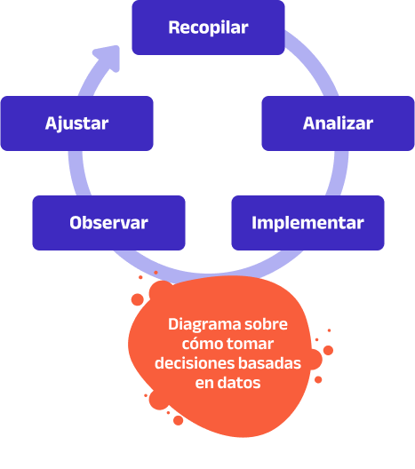 Steps to make informed decisions using data - ES