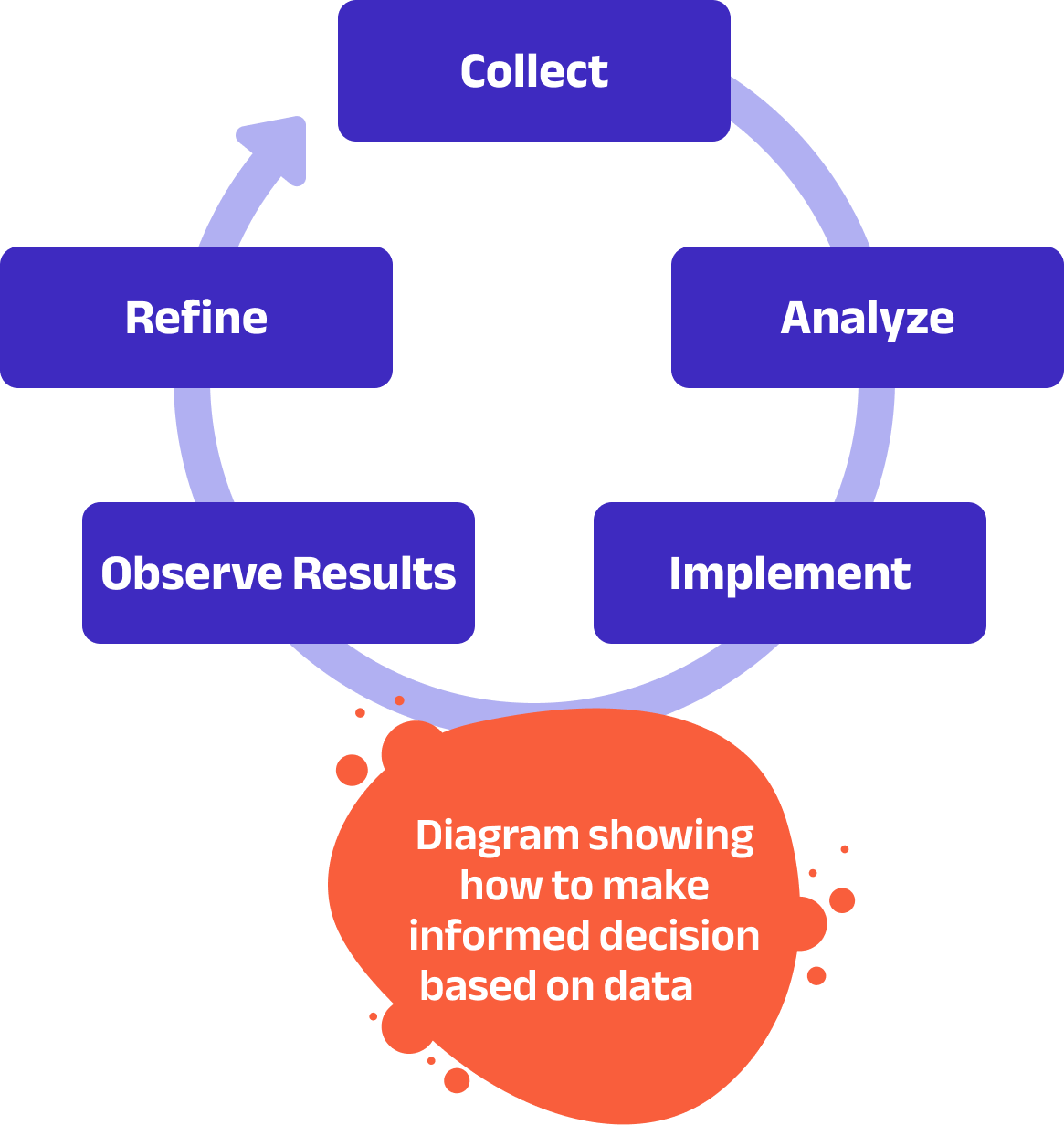 making informed decision based on data flowchart